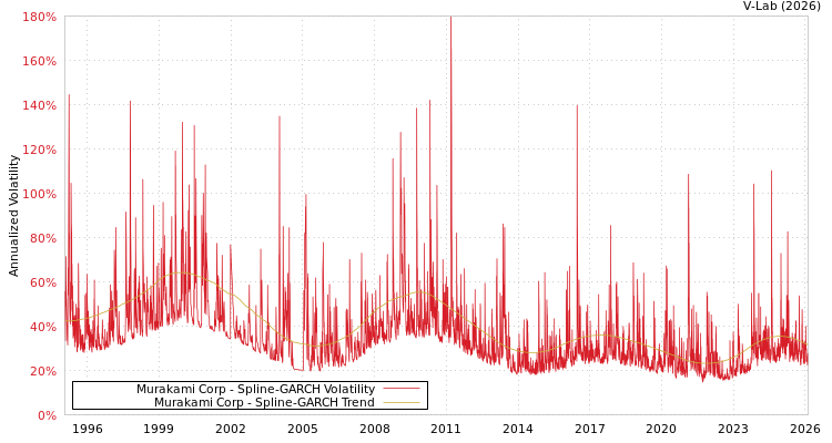 graph of Murakami Corp SGARCH