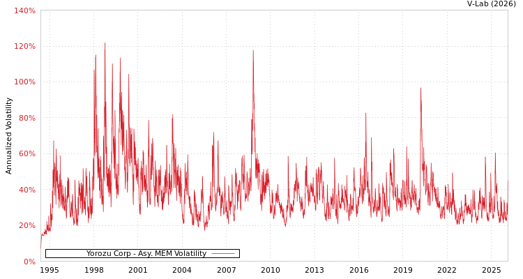 graph of Yorozu Corp AMEM