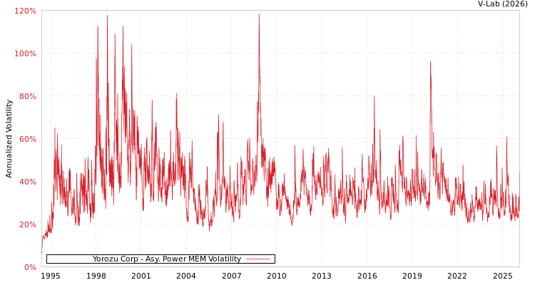 graph of Yorozu Corp APMEM