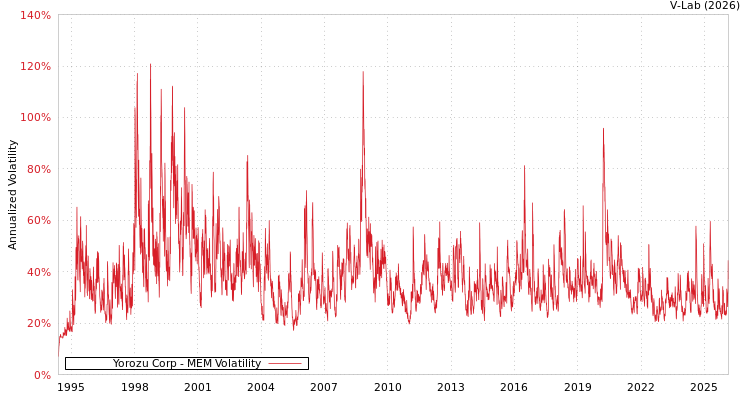 graph of Yorozu Corp MEM