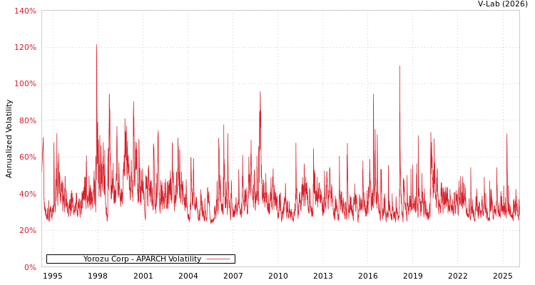 graph of Yorozu Corp APARCH