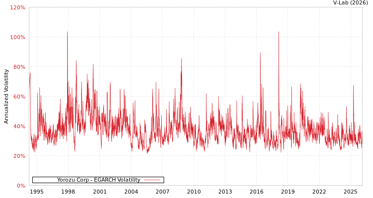 graph of Yorozu Corp EGARCH
