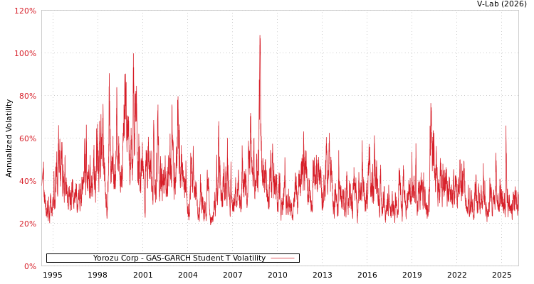 graph of Yorozu Corp GAS-GARCH-T