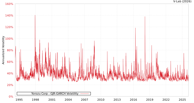graph of Yorozu Corp GJR-GARCH