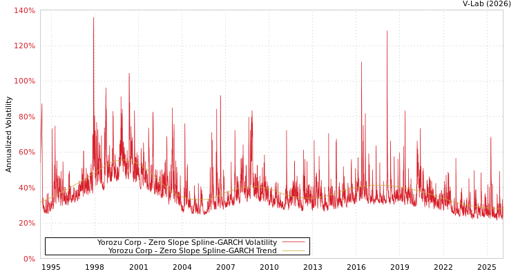 graph of Yorozu Corp S0GARCH