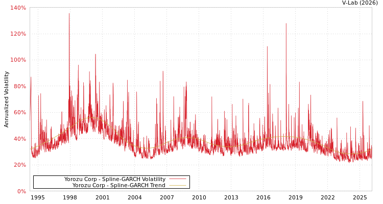 graph of Yorozu Corp SGARCH