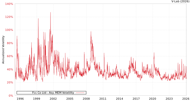 graph of Fcc Co Ltd AMEM