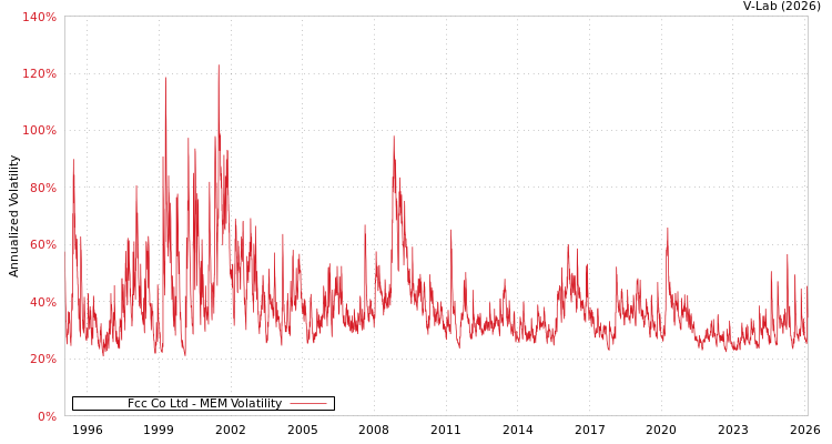 graph of Fcc Co Ltd MEM