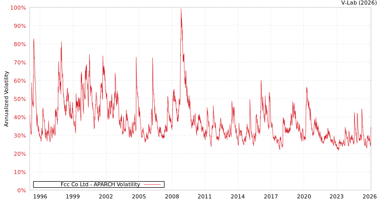 graph of Fcc Co Ltd APARCH