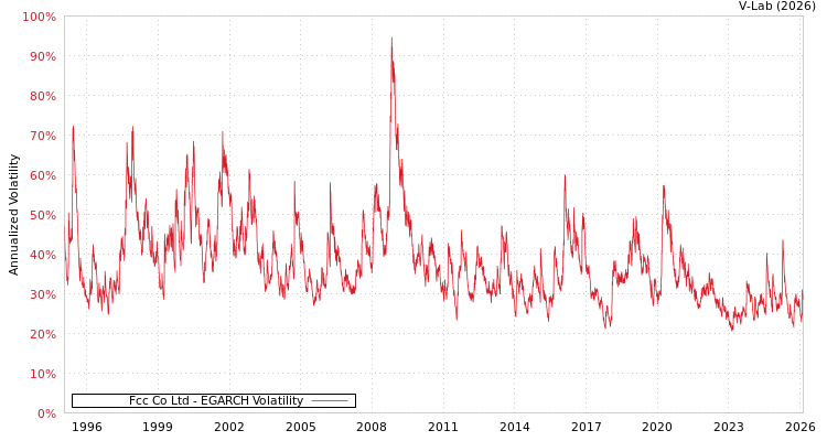graph of Fcc Co Ltd EGARCH