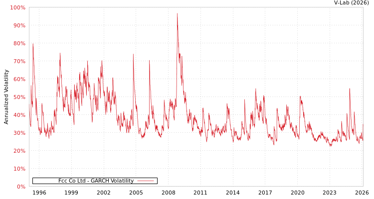 graph of Fcc Co Ltd GARCH