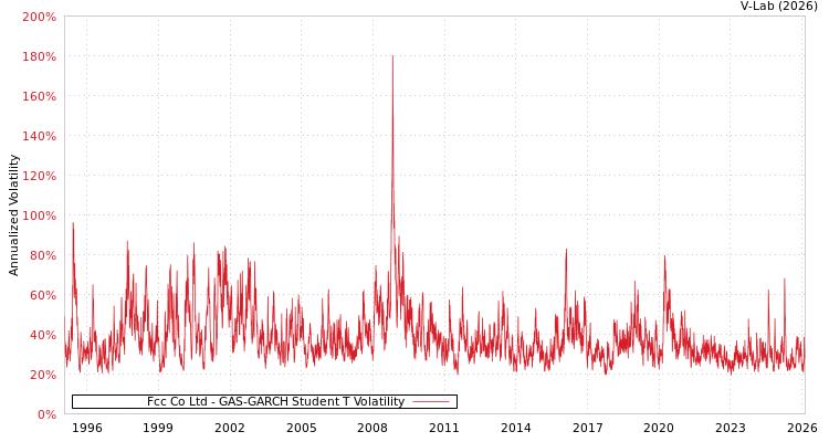 graph of Fcc Co Ltd GAS-GARCH-T