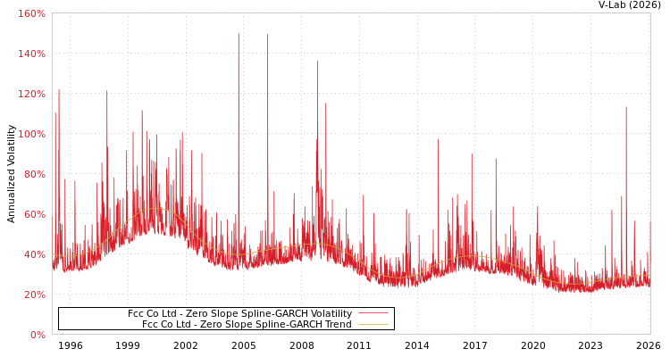 graph of Fcc Co Ltd S0GARCH