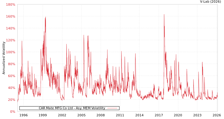 graph of CAR Mate MFG Co Ltd AMEM