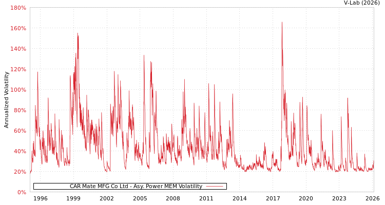 graph of CAR Mate MFG Co Ltd APMEM