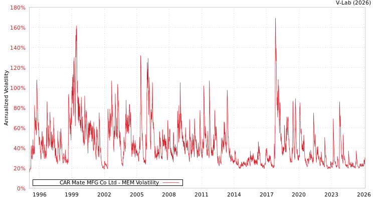 graph of CAR Mate MFG Co Ltd MEM