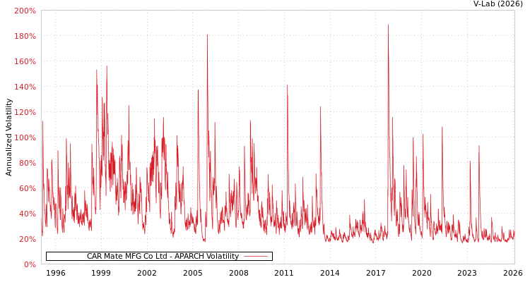 graph of CAR Mate MFG Co Ltd APARCH