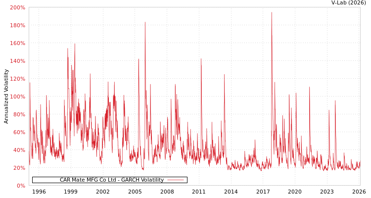 graph of CAR Mate MFG Co Ltd GARCH