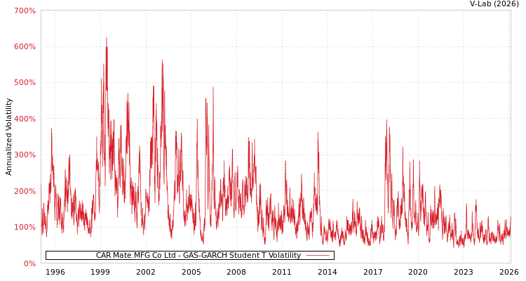 graph of CAR Mate MFG Co Ltd GAS-GARCH-T