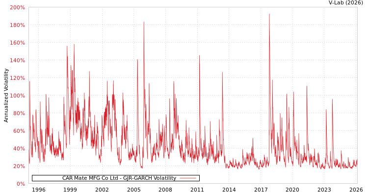graph of CAR Mate MFG Co Ltd GJR-GARCH