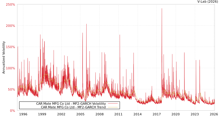 graph of CAR Mate MFG Co Ltd MF2-GARCH