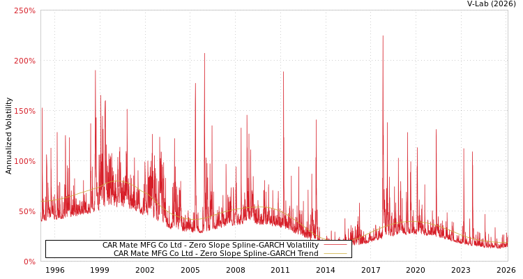 graph of CAR Mate MFG Co Ltd S0GARCH