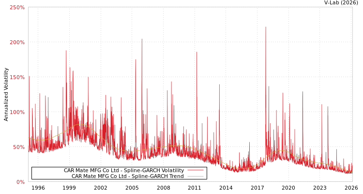 graph of CAR Mate MFG Co Ltd SGARCH