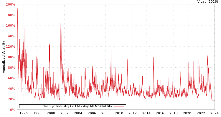 graph of Yachiyo Industry Co Ltd AMEM