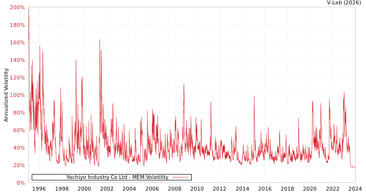 graph of Yachiyo Industry Co Ltd MEM