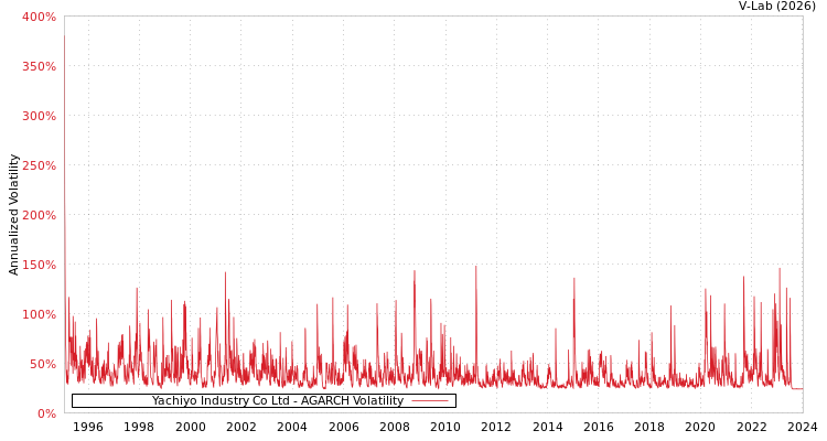 graph of Yachiyo Industry Co Ltd AGARCH