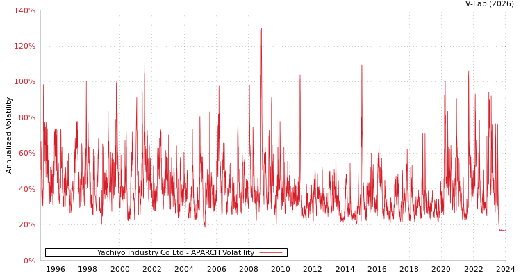 graph of Yachiyo Industry Co Ltd APARCH