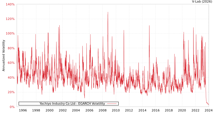 graph of Yachiyo Industry Co Ltd EGARCH