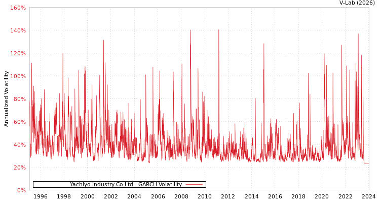 graph of Yachiyo Industry Co Ltd GARCH