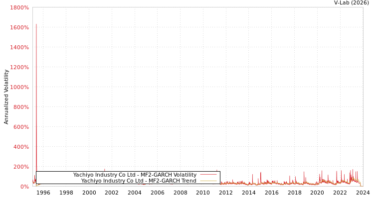 graph of Yachiyo Industry Co Ltd MF2-GARCH