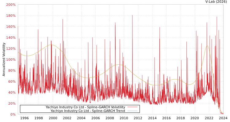 graph of Yachiyo Industry Co Ltd SGARCH