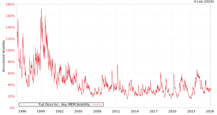 graph of Fuji Oozx Inc AMEM