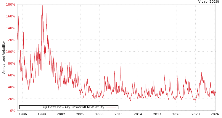 graph of Fuji Oozx Inc APMEM