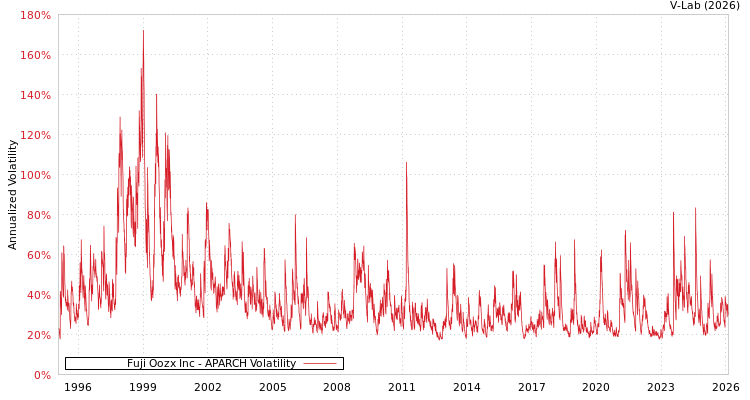 graph of Fuji Oozx Inc APARCH