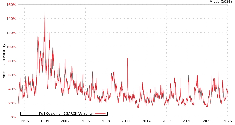 graph of Fuji Oozx Inc EGARCH