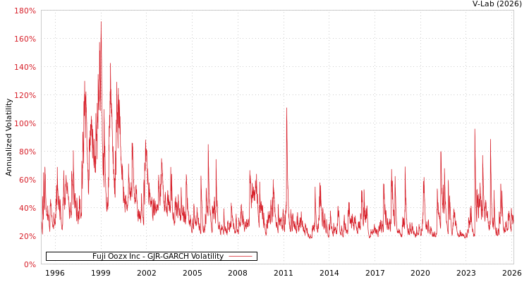 graph of Fuji Oozx Inc GJR-GARCH