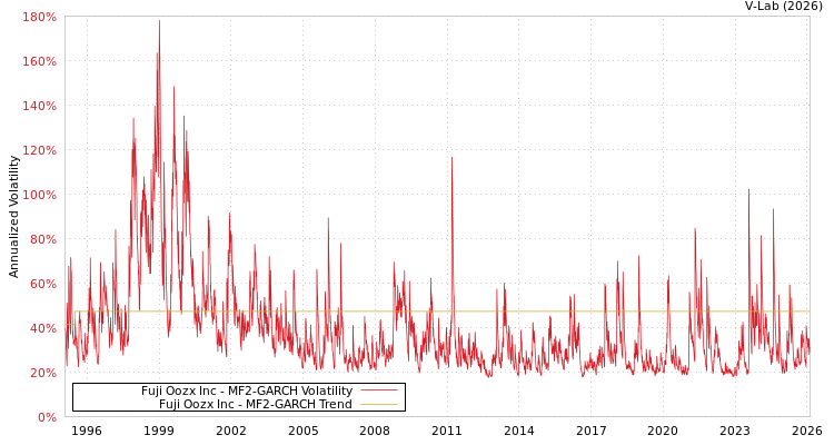 graph of Fuji Oozx Inc MF2-GARCH
