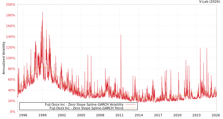 graph of Fuji Oozx Inc S0GARCH