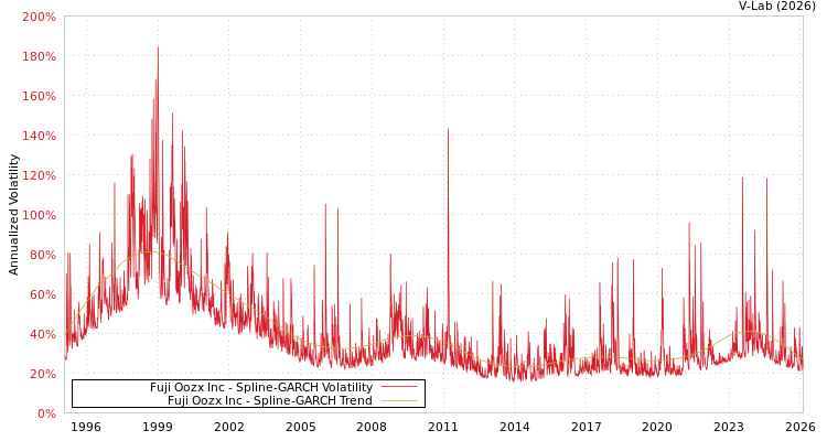 graph of Fuji Oozx Inc SGARCH