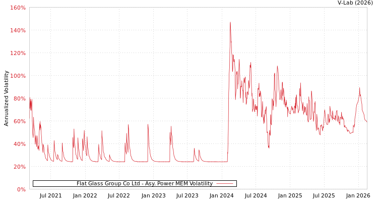 graph of Flat Glass Group Co Ltd APMEM
