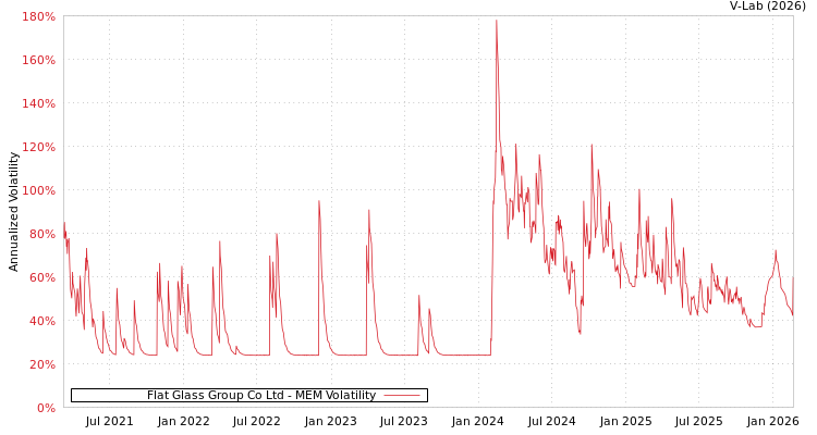 graph of Flat Glass Group Co Ltd MEM