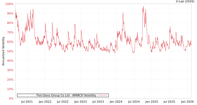 graph of Flat Glass Group Co Ltd APARCH