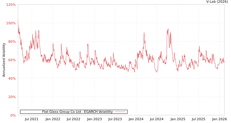 graph of Flat Glass Group Co Ltd EGARCH