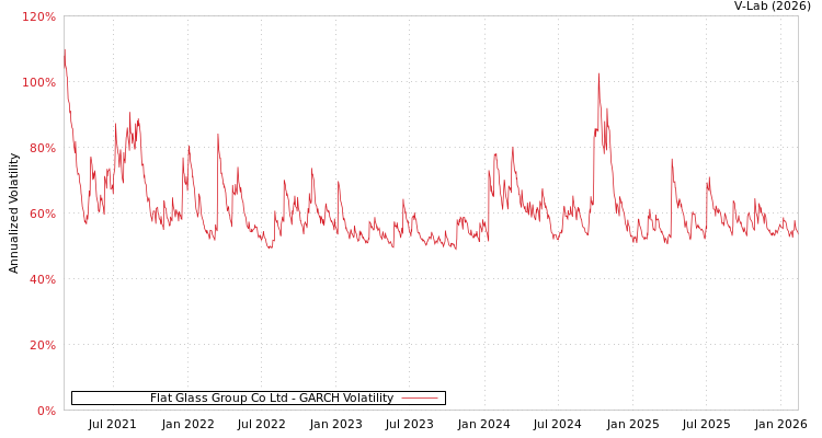 graph of Flat Glass Group Co Ltd GARCH