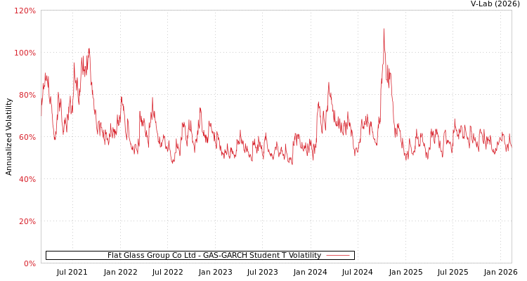 graph of Flat Glass Group Co Ltd GAS-GARCH-T