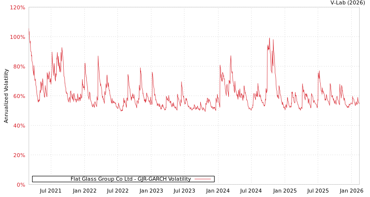 graph of Flat Glass Group Co Ltd GJR-GARCH